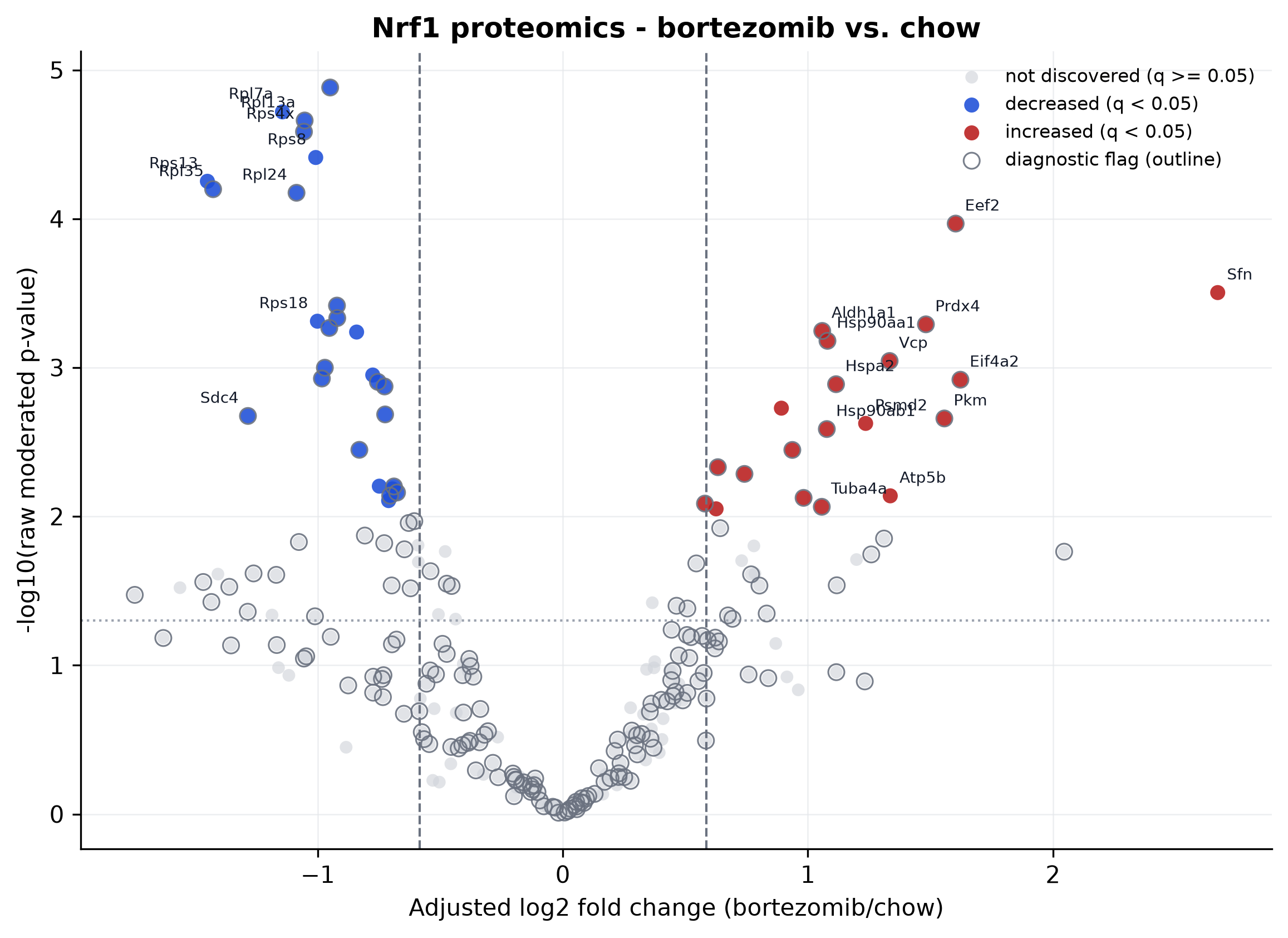 Updated volcano plot comparing bortezomib-treated mice with control mice