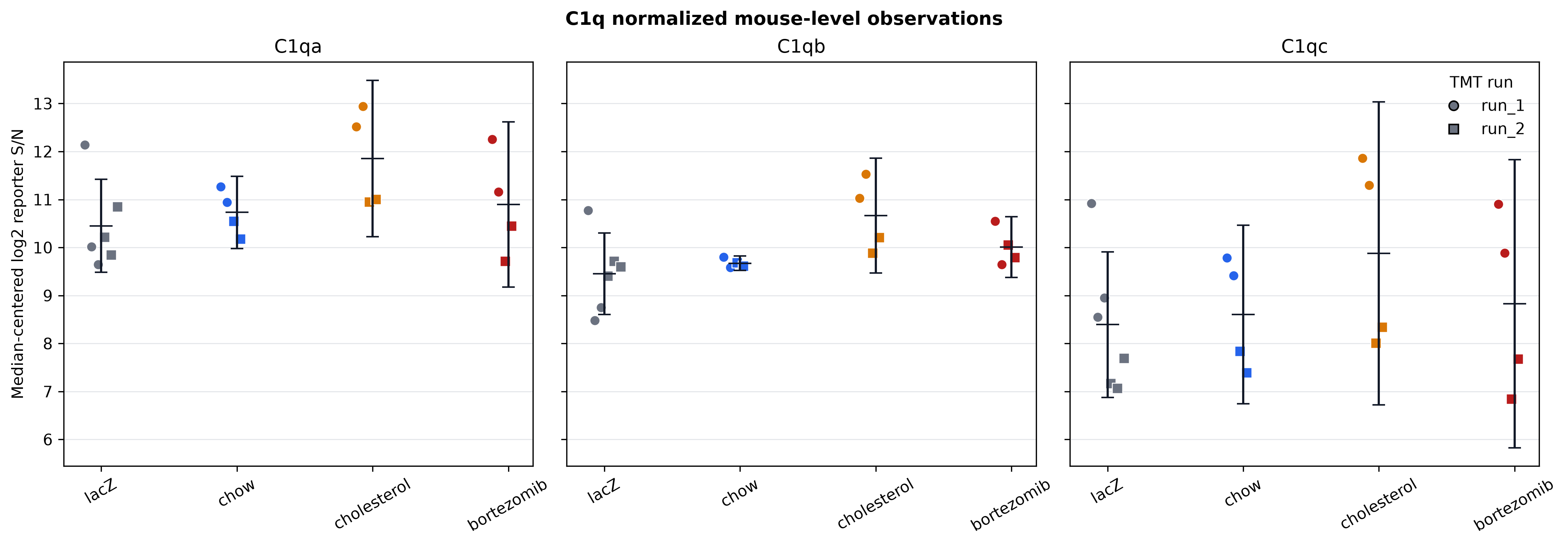 Normalized C1q mouse-level observations