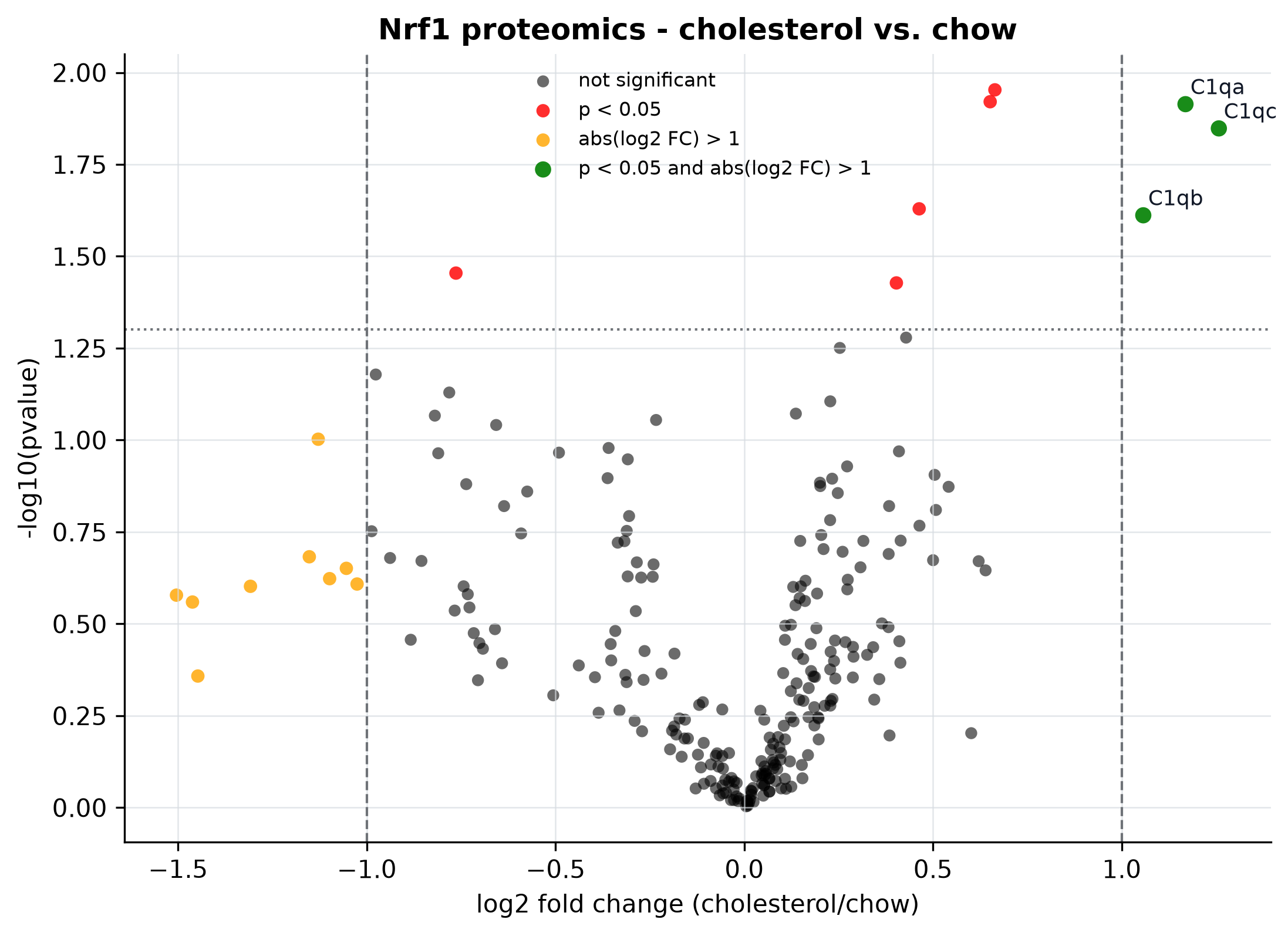 Volcano plot comparing cholesterol-fed mice with chow-fed control mice