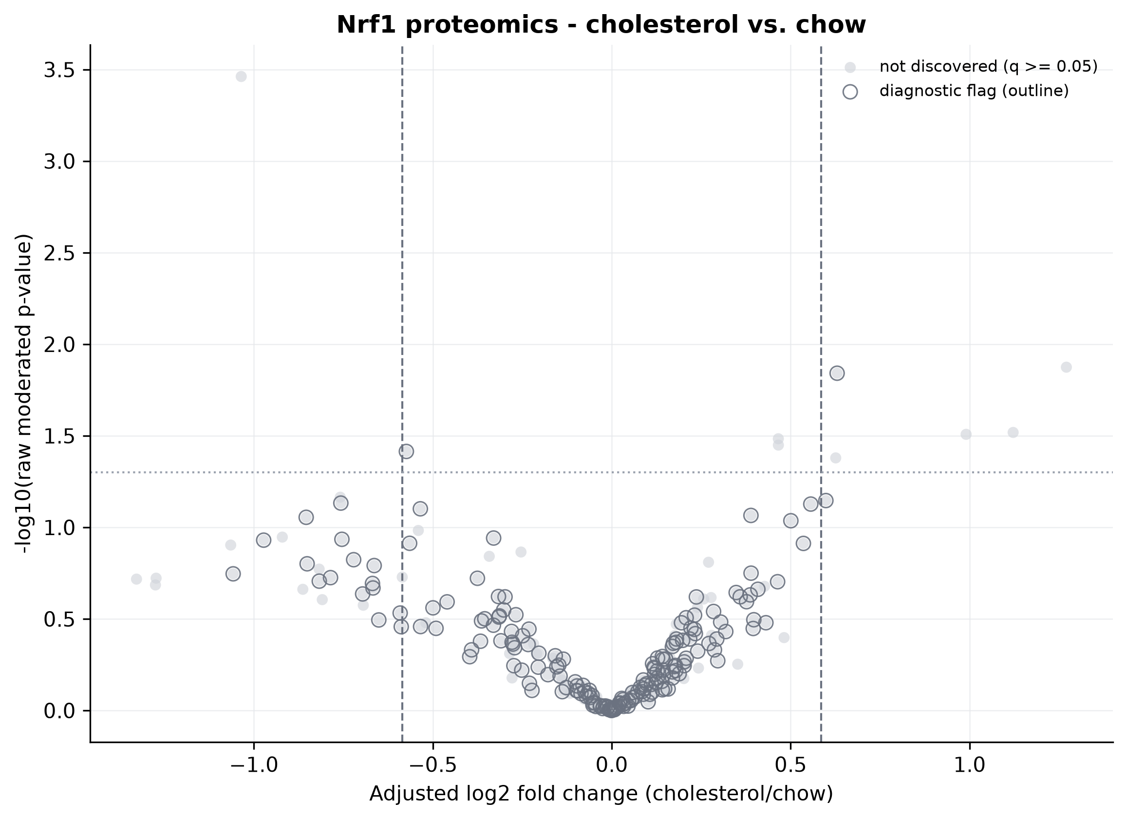 Updated volcano plot comparing cholesterol-fed mice with chow-fed control mice