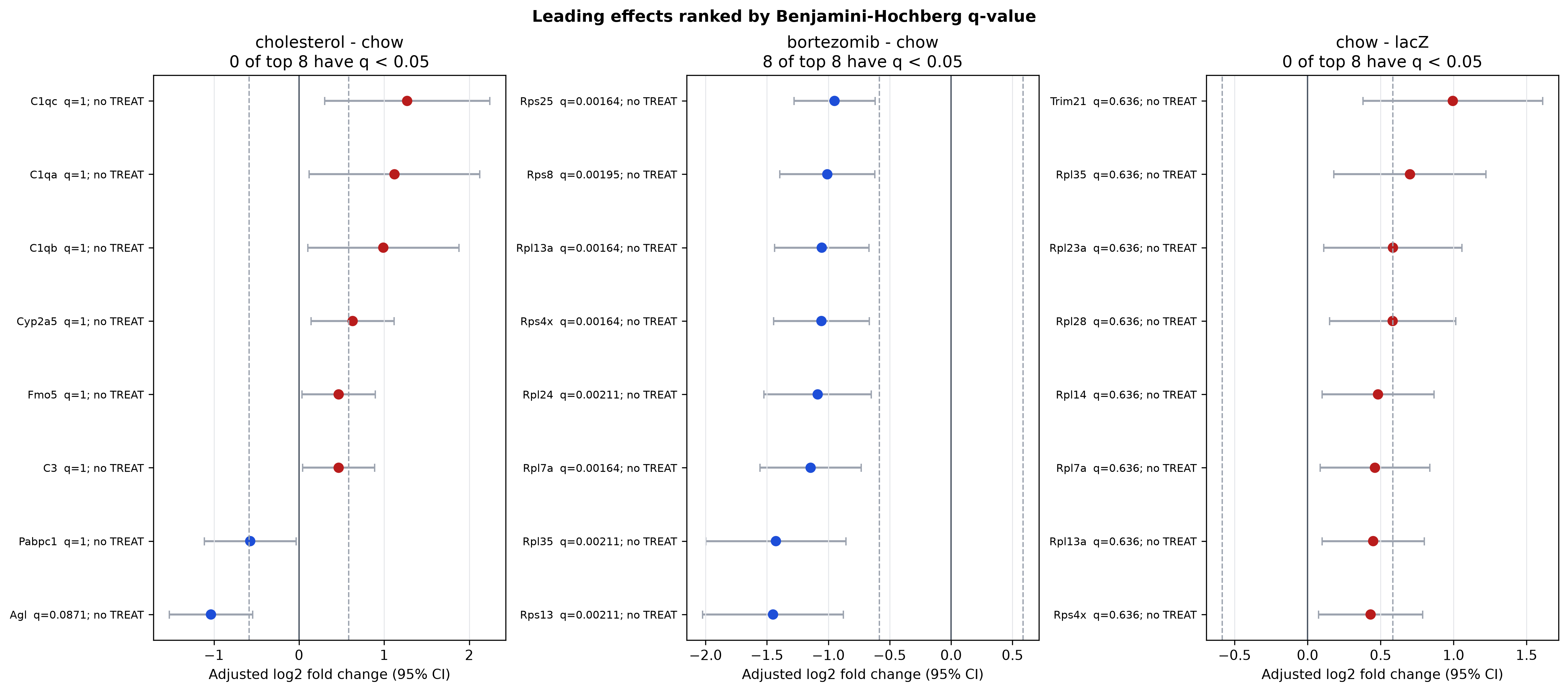 Leading effects ranked by Benjamini-Hochberg q-value
