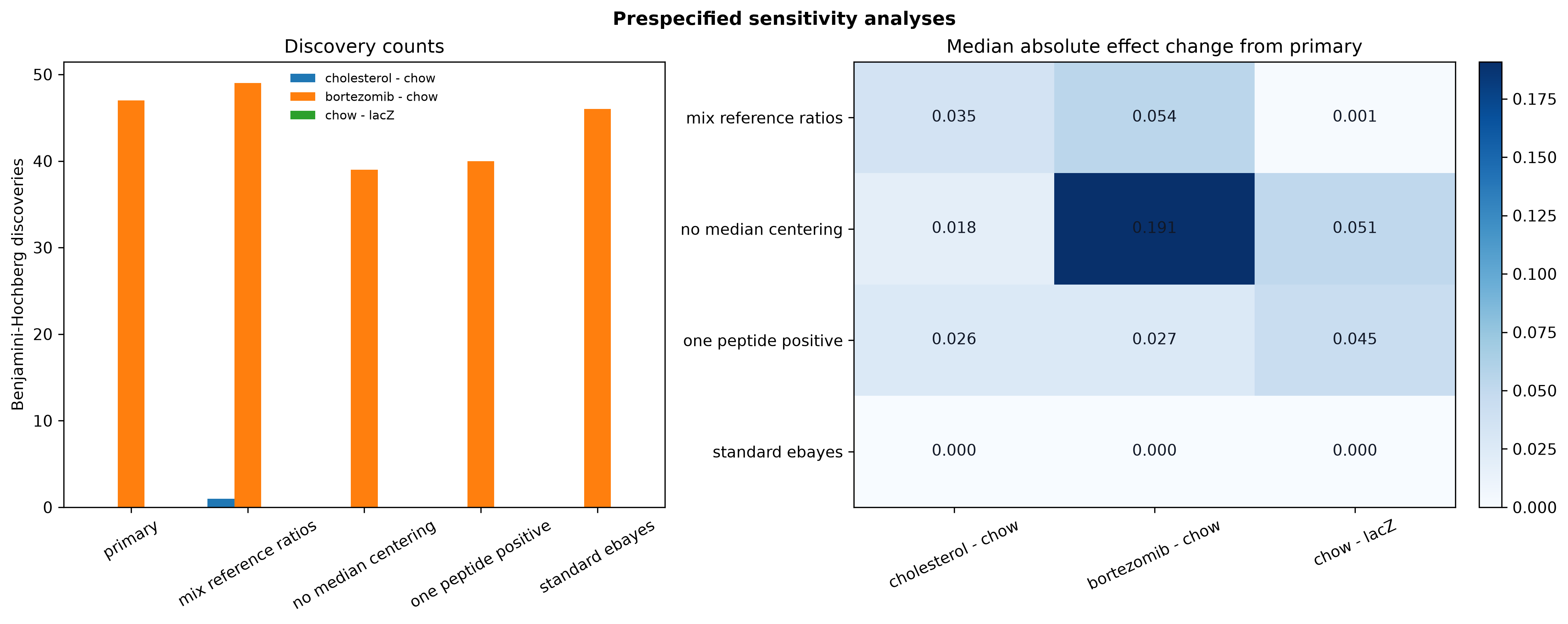 Prespecified sensitivity analyses